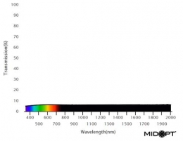 Ni120: OD: 1.2 (6.25%透過): 400-2000nm ランプ、溶接工程観察に