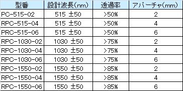 ラジアル偏光コンバーター(Zポラライザー)