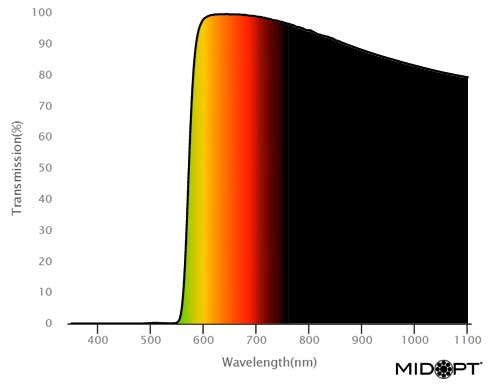 LP580: レッド-オレンジロングパス: 585-1100nm透過