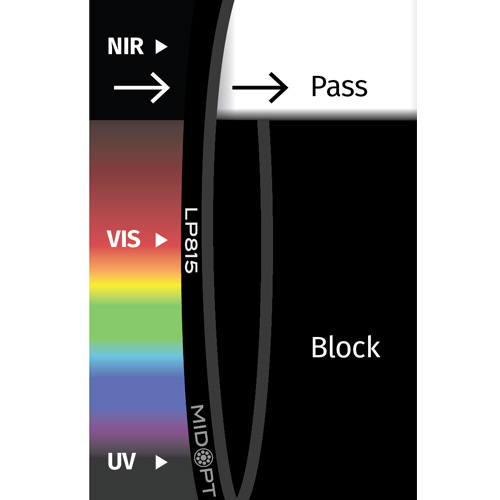 LP815: NIRロングパス: 825-1100nm透過