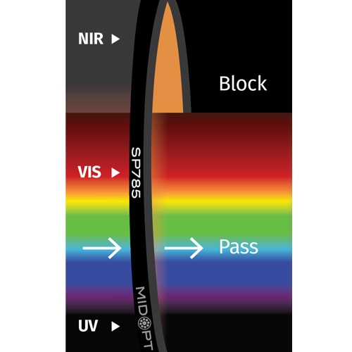 SP785: NIRブロック: 425-770nm透過