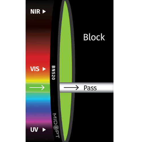 BN520: 狭帯域グリーンバンドパス: 510-545nm透過