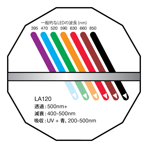 LA120: マイナスブルー: 400-700nm透過