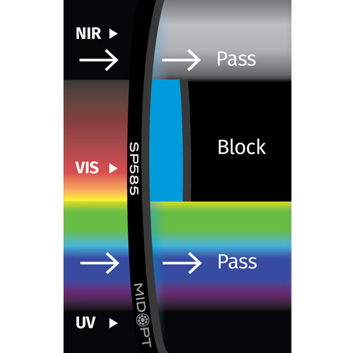 SP585: シアン: 395-575nm透過