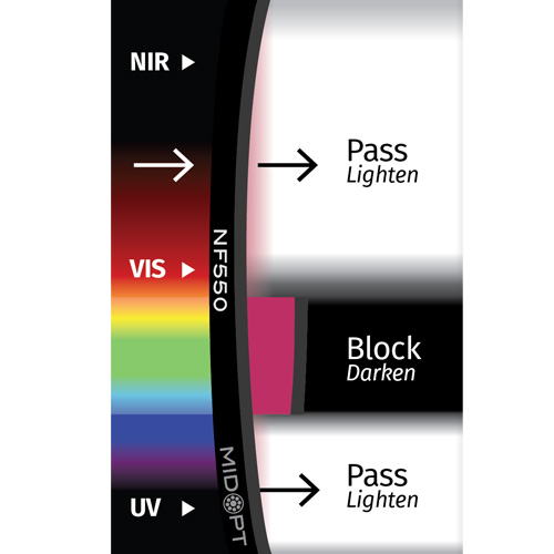 NF550: マゼンタ (グリーンブロック): 395-475nm、605-700nm透過