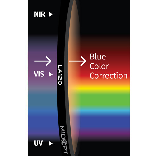 LA120: マイナスブルー: 400-700nm透過