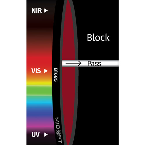 Bi685: ダークレッド干渉バンドパス: 675-692nm透過