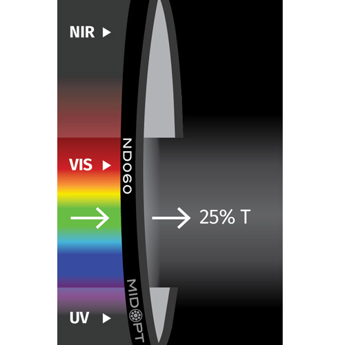 ND060: OD: 0.6 (25%透過): 425-675nm