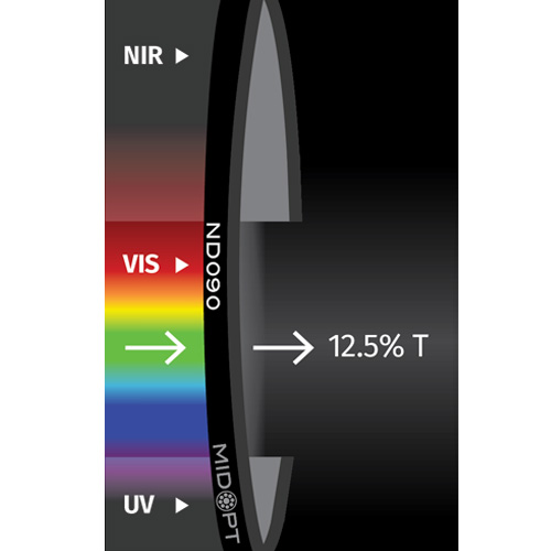 ND090: OD: 0.9 (12.5%透過): 425-675nm