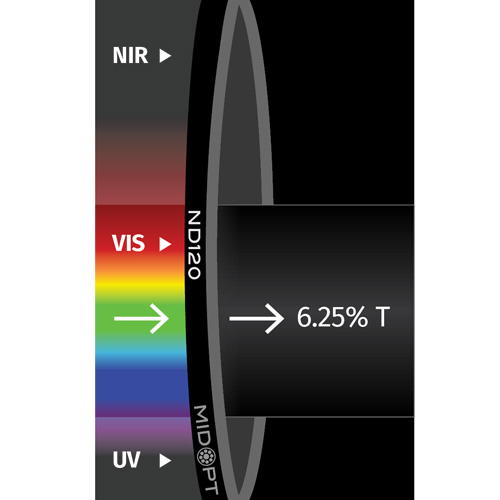 ND120: OD: 1.2 (6.25%透過): 425-675nm
