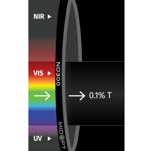 ND300: OD: 3.0 (0.1%透過): 425-675nm