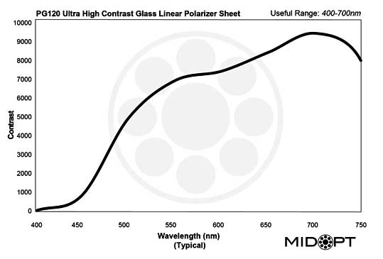 PG120: ガラス製、400-700nm、s/n: 10,000:1、S/D: 80/50