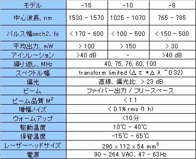 低ノイズフェムト秒レーザーモジュール: Origami