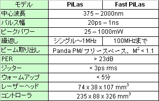 繰返し可変ピコ秒レーザーモジュール: PiLas