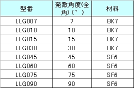 ラインジェネレータ(パウエル)レンズ