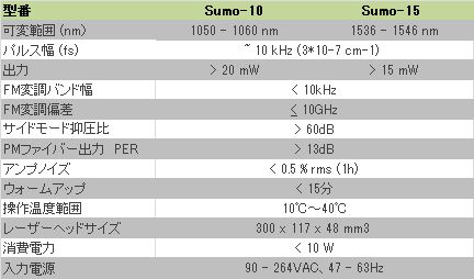 波長可変縦シングルモードレーザーモジュール: Sumo