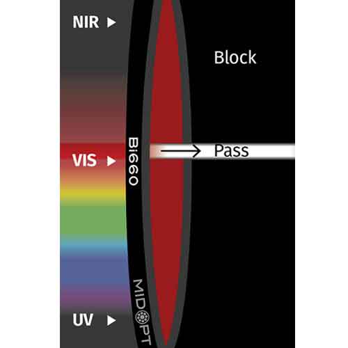 Bi660: ダークレッド干渉バンドパス: 650-665nm透過