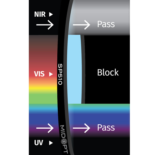 SP510: ブルー UV～500nm: 340-500nm透過