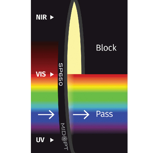 SP650: Midレッド / NIRブロック: 400-640nm透過