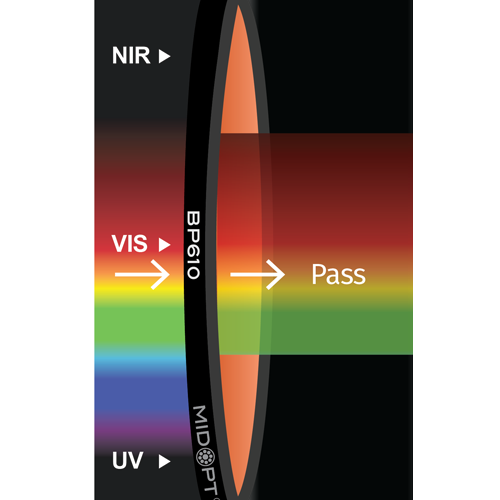 BP610: グリーン-レッッドバンドパス: 520-690m透過