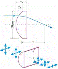 シリンドリカルレンズ(ポジティブ)
