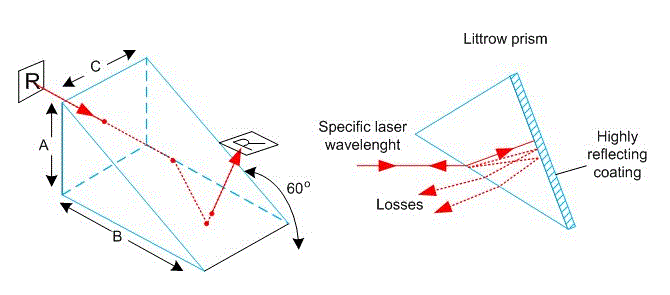 リトロープリズム