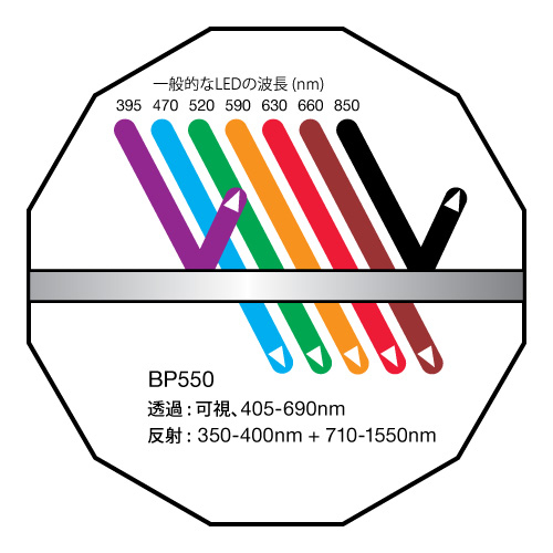 BP550: NIR/UVブロック ・ 可視域バンドパス: 405-690nm透過