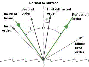 回折グレーティング