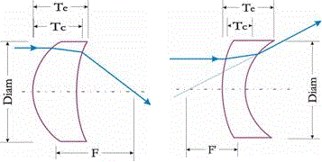 メニスカスレンズ