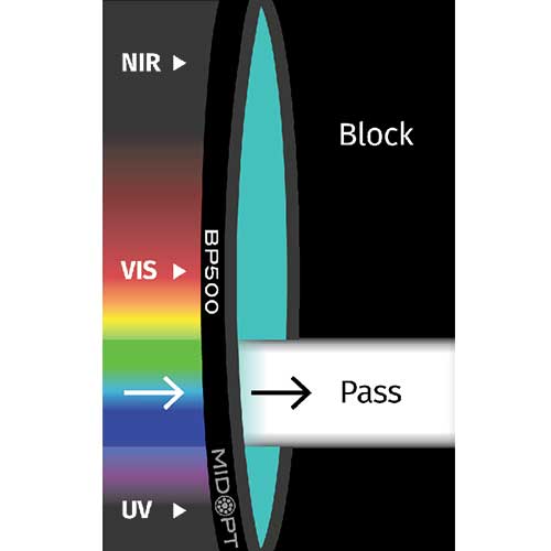 BP500: グリーン-ブルーバンドパス: 440-555nm透過