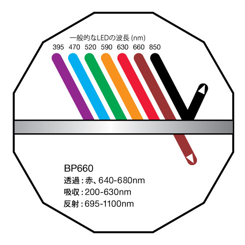 BP660: ダークレッドバンドパス: 640-680nm透過