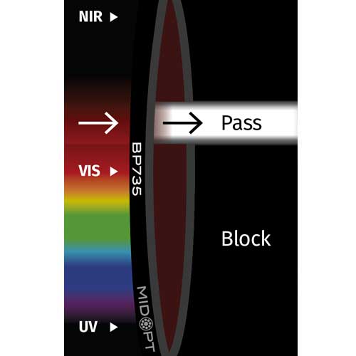 BP735: NIRバンドパス: 715-780nm透過