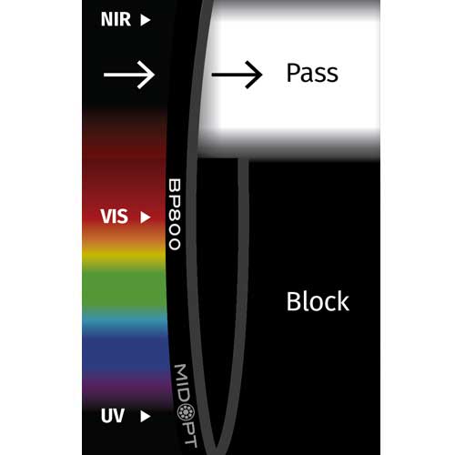 BP800: NIRバンドパス: 745-950nm透過