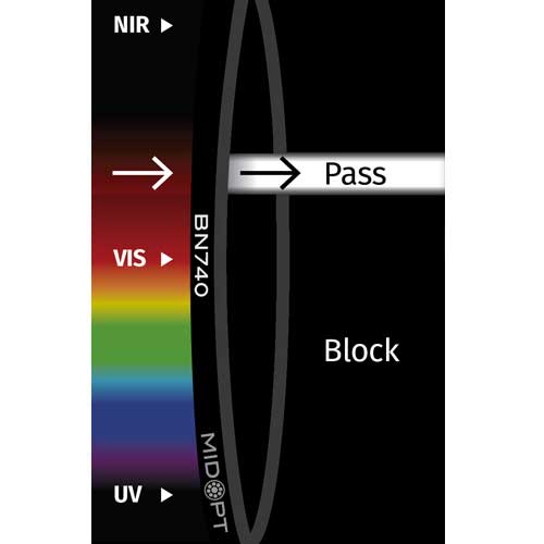 BN740: 狭帯域NIRバンドパス: 730-755nm透過