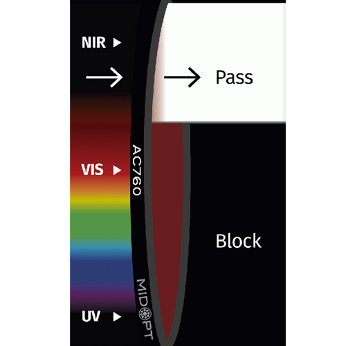 AC760: NIRロングパス (アクリル): 780-1100nm透過