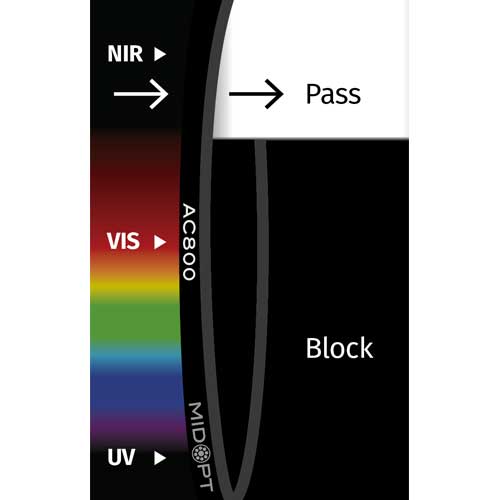 AC800: NIRロングパス (アクリル): 815-1100nm透過
