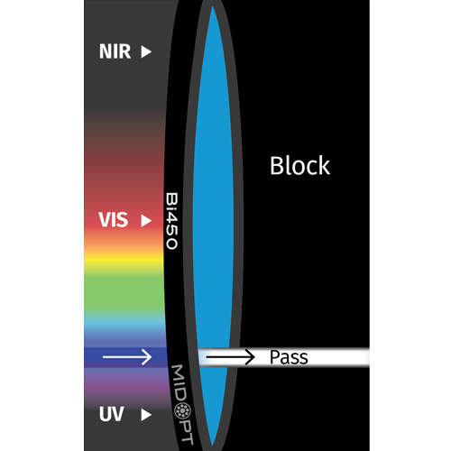 Bi450: ブルー干渉バンドパス: 445-465nm透過