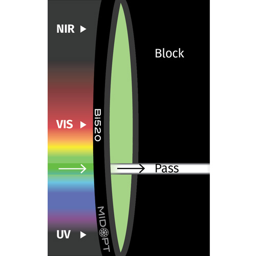 Bi520: ライトグリーン干渉バンドパス: 515-525nm透過