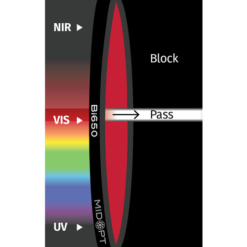 Bi650: レッド干渉バンドパス: 643-665nm透過