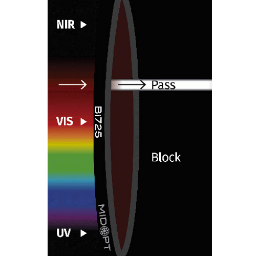 Bi725: 深赤バンドパス「Red Edge」: 717-732nm透過