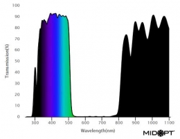 SP510: ブルー UV-500nm: 340-500nm透過