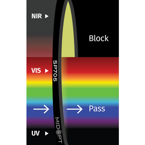 SP705: 深レッド / NIR吸収: 370-630nm透過